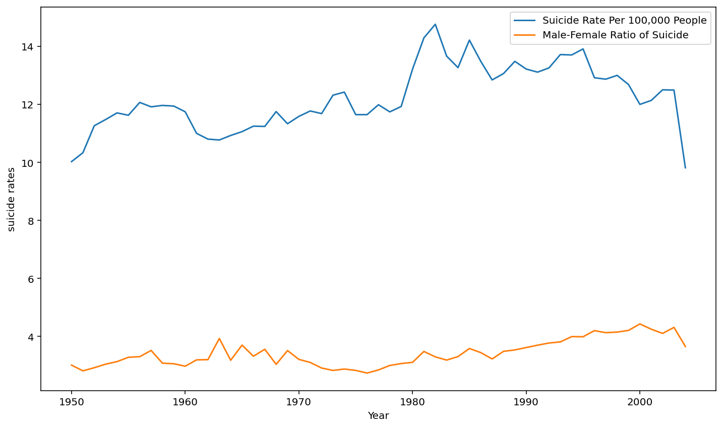 Graph of Suicide Rates